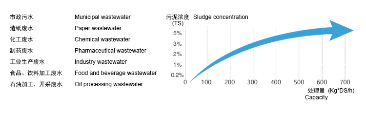 疊螺式污泥脫水機的優勢