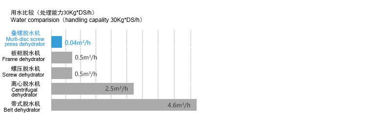 疊螺式污泥脫水機更節約水
